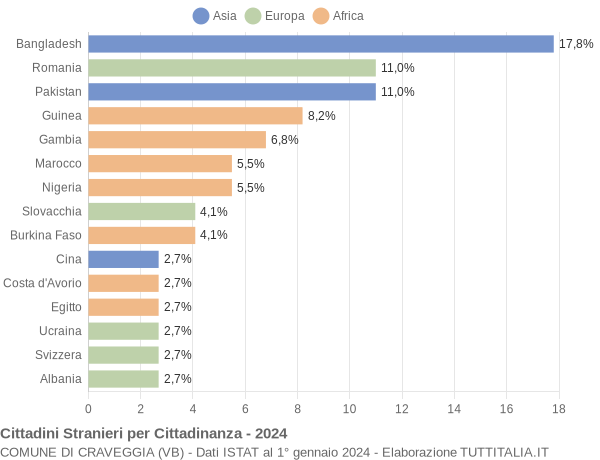 Grafico cittadinanza stranieri - Craveggia 2024