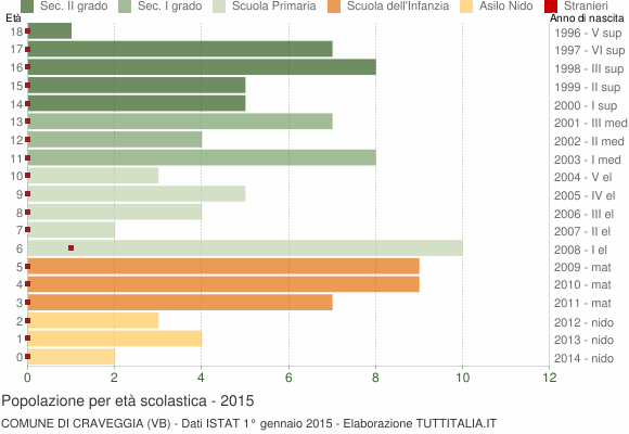 Grafico Popolazione in età scolastica - Craveggia 2015