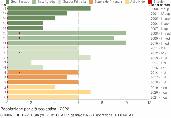 Grafico Popolazione in età scolastica - Craveggia 2022