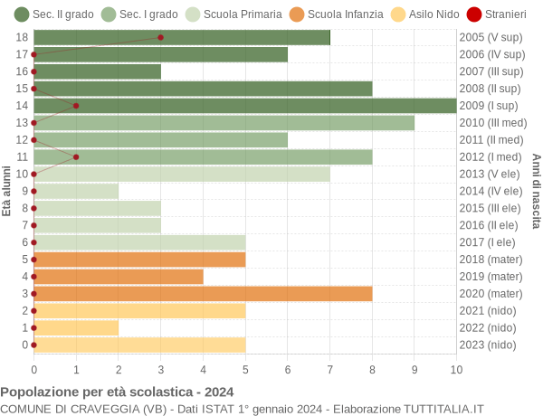 Grafico Popolazione in età scolastica - Craveggia 2024