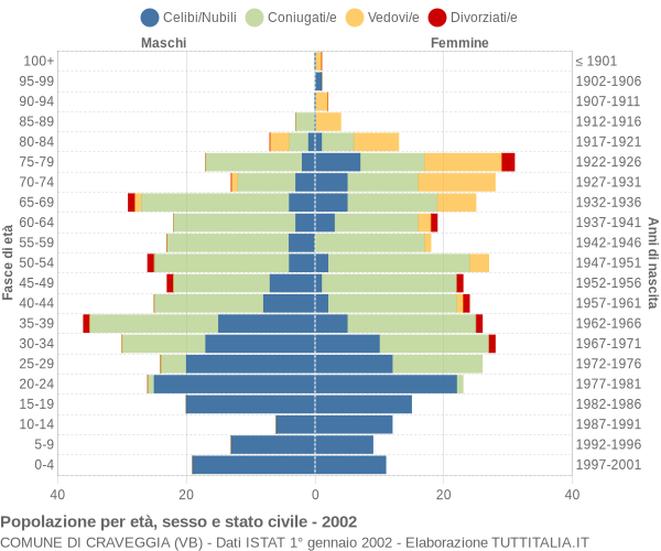 Grafico Popolazione per età, sesso e stato civile Comune di Craveggia (VB)