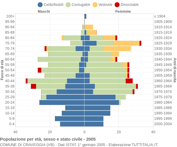 Grafico Popolazione per età, sesso e stato civile Comune di Craveggia (VB)