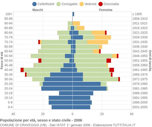 Grafico Popolazione per età, sesso e stato civile Comune di Craveggia (VB)