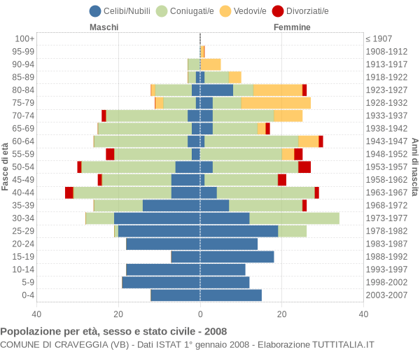 Grafico Popolazione per età, sesso e stato civile Comune di Craveggia (VB)