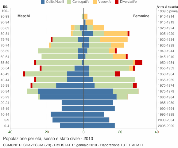 Grafico Popolazione per età, sesso e stato civile Comune di Craveggia (VB)