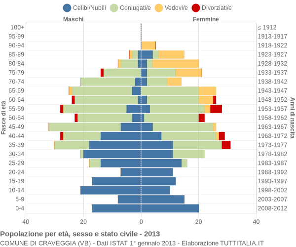 Grafico Popolazione per età, sesso e stato civile Comune di Craveggia (VB)