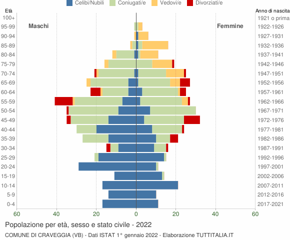 Grafico Popolazione per età, sesso e stato civile Comune di Craveggia (VB)