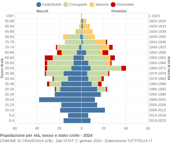 Grafico Popolazione per età, sesso e stato civile Comune di Craveggia (VB)