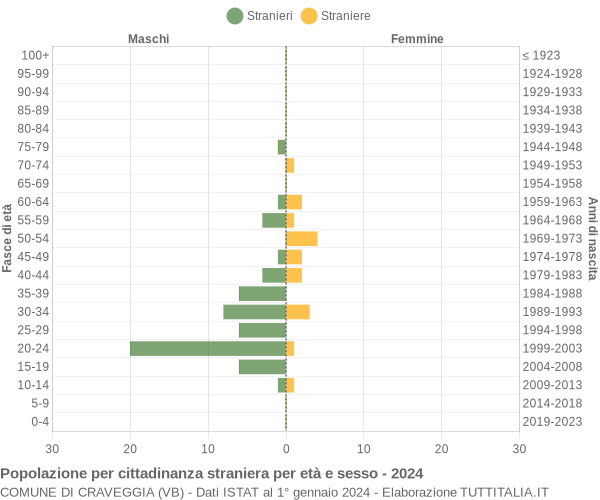 Grafico cittadini stranieri - Craveggia 2024