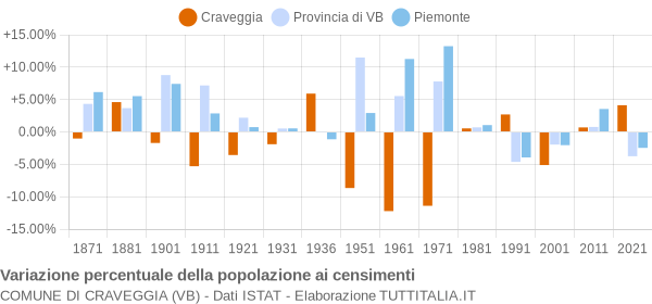 Grafico variazione percentuale della popolazione Comune di Craveggia (VB)