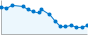 Grafico andamento storico popolazione Comune di Craveggia (VB)