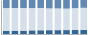 Grafico struttura della popolazione Comune di Craveggia (VB)