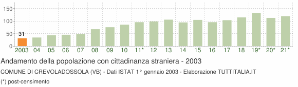 Grafico andamento popolazione stranieri Comune di Crevoladossola (VB)