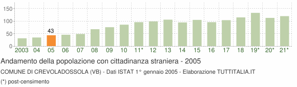 Grafico andamento popolazione stranieri Comune di Crevoladossola (VB)