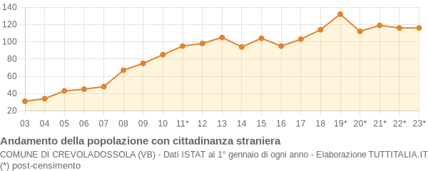 Andamento popolazione stranieri Comune di Crevoladossola (VB)