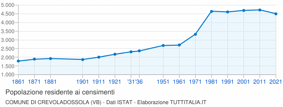 Grafico andamento storico popolazione Comune di Crevoladossola (VB)