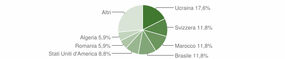 Grafico cittadinanza stranieri - Crevoladossola 2004