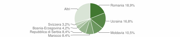Grafico cittadinanza stranieri - Crevoladossola 2011