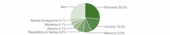 Grafico cittadinanza stranieri - Crevoladossola 2012
