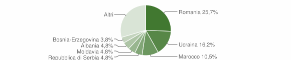 Grafico cittadinanza stranieri - Crevoladossola 2013