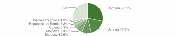 Grafico cittadinanza stranieri - Crevoladossola 2014