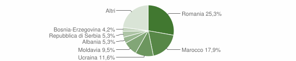 Grafico cittadinanza stranieri - Crevoladossola 2016