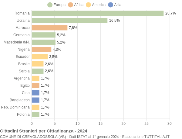 Grafico cittadinanza stranieri - Crevoladossola 2024