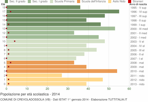 Grafico Popolazione in età scolastica - Crevoladossola 2014