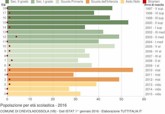 Grafico Popolazione in età scolastica - Crevoladossola 2016