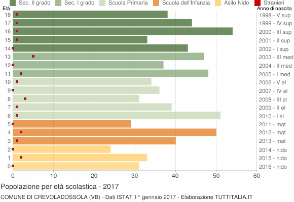 Grafico Popolazione in età scolastica - Crevoladossola 2017