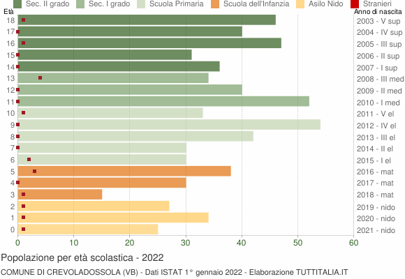Grafico Popolazione in età scolastica - Crevoladossola 2022