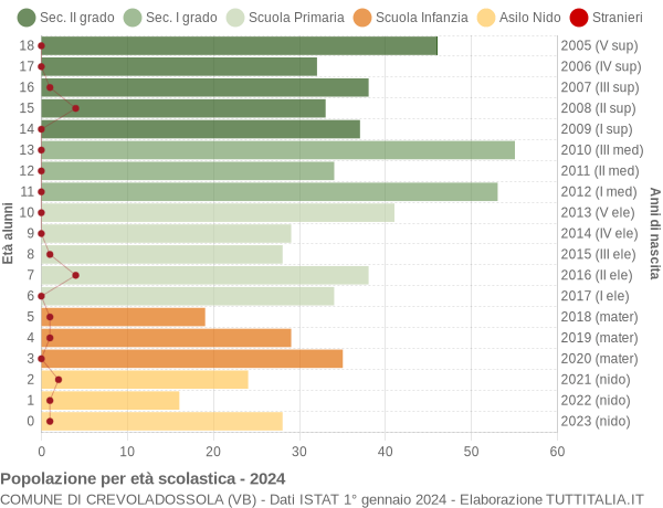 Grafico Popolazione in età scolastica - Crevoladossola 2024