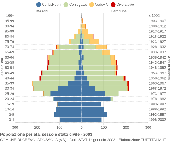 Grafico Popolazione per età, sesso e stato civile Comune di Crevoladossola (VB)