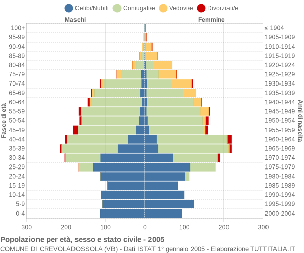 Grafico Popolazione per età, sesso e stato civile Comune di Crevoladossola (VB)