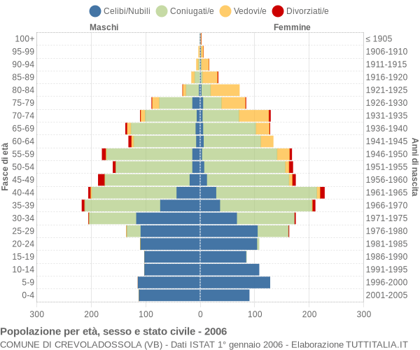 Grafico Popolazione per età, sesso e stato civile Comune di Crevoladossola (VB)