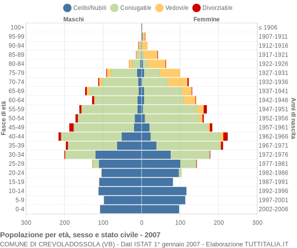 Grafico Popolazione per età, sesso e stato civile Comune di Crevoladossola (VB)