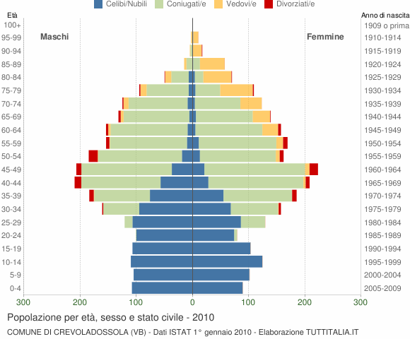 Grafico Popolazione per età, sesso e stato civile Comune di Crevoladossola (VB)