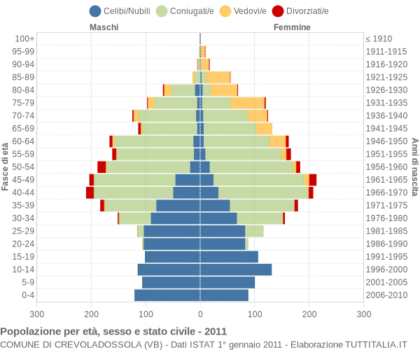 Grafico Popolazione per età, sesso e stato civile Comune di Crevoladossola (VB)