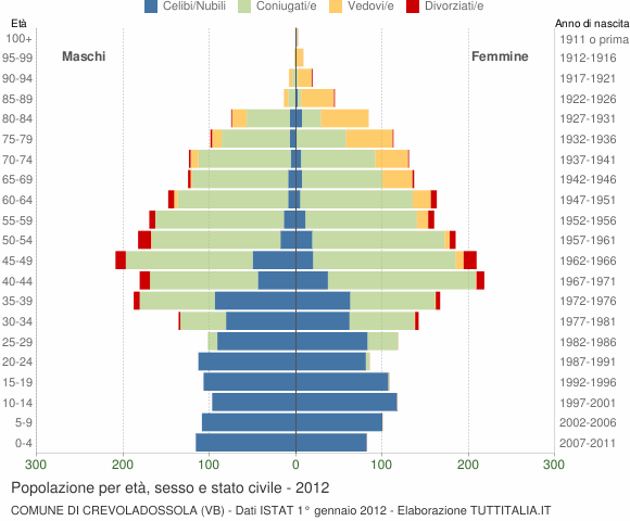 Grafico Popolazione per età, sesso e stato civile Comune di Crevoladossola (VB)
