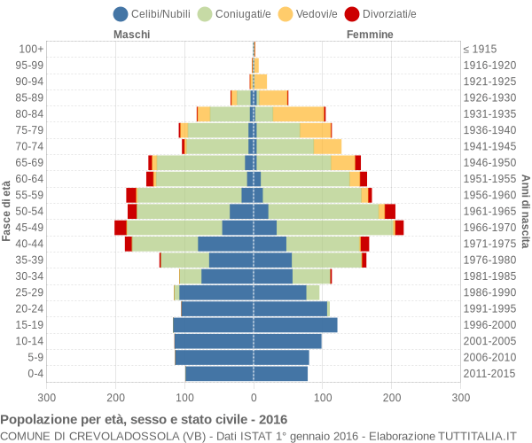 Grafico Popolazione per età, sesso e stato civile Comune di Crevoladossola (VB)