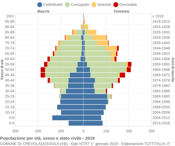 Grafico Popolazione per età, sesso e stato civile Comune di Crevoladossola (VB)