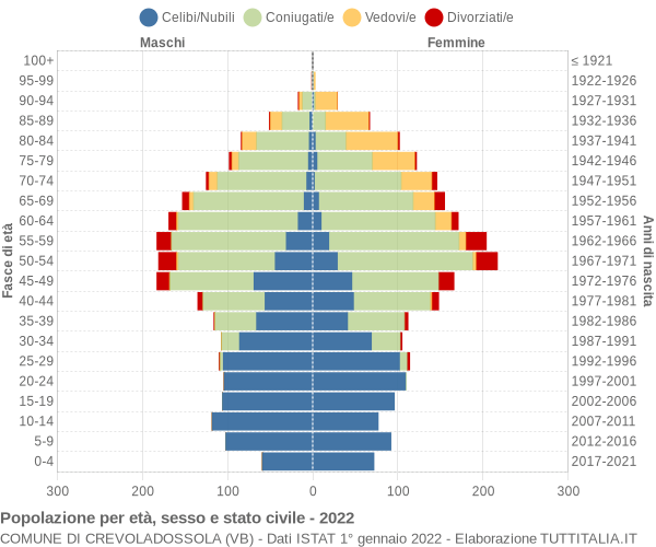 Grafico Popolazione per età, sesso e stato civile Comune di Crevoladossola (VB)