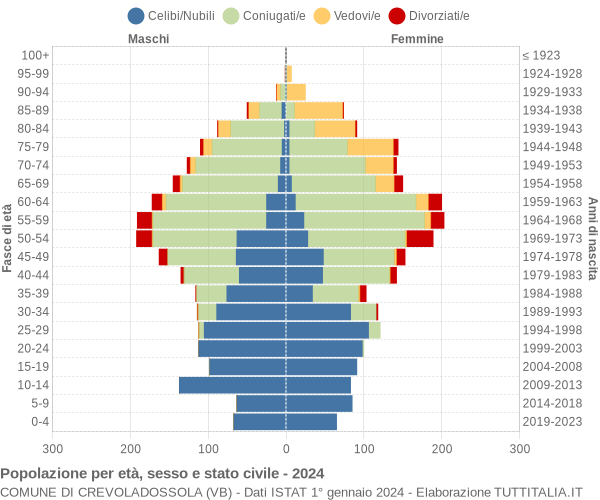 Grafico Popolazione per età, sesso e stato civile Comune di Crevoladossola (VB)