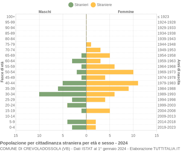 Grafico cittadini stranieri - Crevoladossola 2024