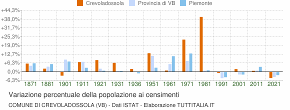 Grafico variazione percentuale della popolazione Comune di Crevoladossola (VB)