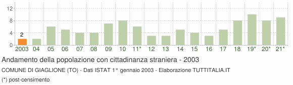 Grafico andamento popolazione stranieri Comune di Giaglione (TO)