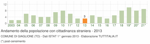 Grafico andamento popolazione stranieri Comune di Giaglione (TO)