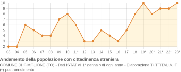 Andamento popolazione stranieri Comune di Giaglione (TO)