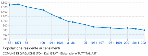 Grafico andamento storico popolazione Comune di Giaglione (TO)
