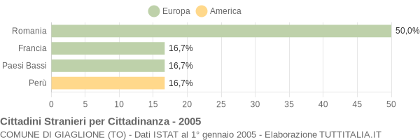 Grafico cittadinanza stranieri - Giaglione 2005